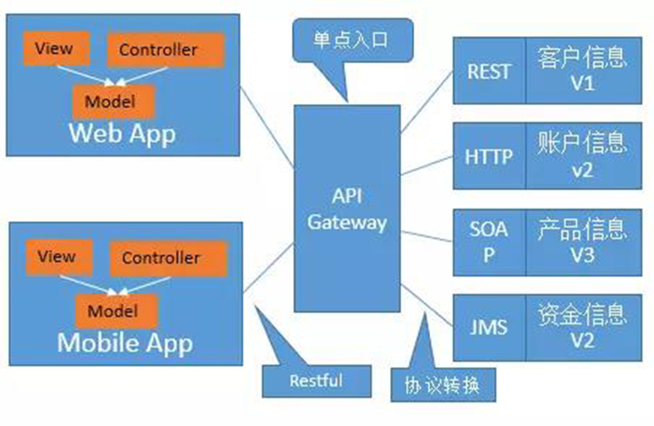 部署微服务于容器云平台，API网关应如何选择？